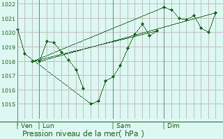 Graphe de la pression atmosphrique prvue pour Le Chalard