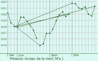 Graphe de la pression atmosphrique prvue pour Saint-Priest-Ligoure