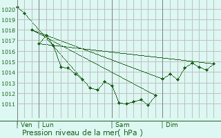 Graphe de la pression atmosphrique prvue pour Longves