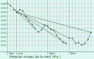 Graphe de la pression atmosphrique prvue pour Fesmy-le-Sart