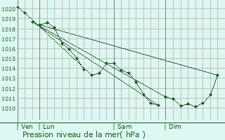 Graphe de la pression atmosphrique prvue pour Vraignes-en-Vermandois