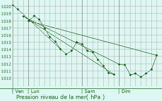 Graphe de la pression atmosphrique prvue pour Estres