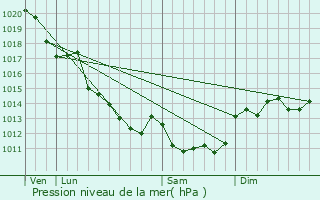 Graphe de la pression atmosphrique prvue pour Descartes