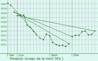 Graphe de la pression atmosphrique prvue pour Chtillon-sur-Cher