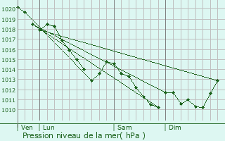 Graphe de la pression atmosphrique prvue pour Neuve-Maison