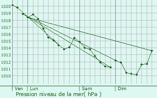 Graphe de la pression atmosphrique prvue pour Pont-Noyelles