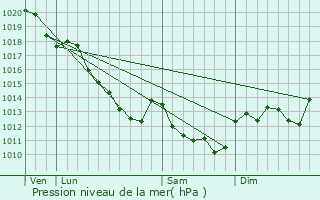 Graphe de la pression atmosphrique prvue pour Mormant-sur-Vernisson