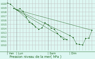 Graphe de la pression atmosphrique prvue pour Saint-Gratien