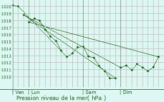 Graphe de la pression atmosphrique prvue pour Juniville