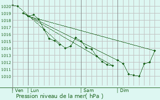 Graphe de la pression atmosphrique prvue pour Saint-Vaast-en-Chausse