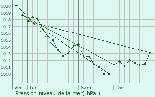 Graphe de la pression atmosphrique prvue pour Magenta