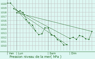 Graphe de la pression atmosphrique prvue pour Les Essarts-ls-Szanne