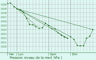 Graphe de la pression atmosphrique prvue pour Bailleul