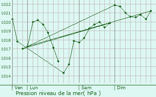 Graphe de la pression atmosphrique prvue pour Combressol