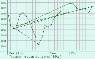 Graphe de la pression atmosphrique prvue pour Pradines