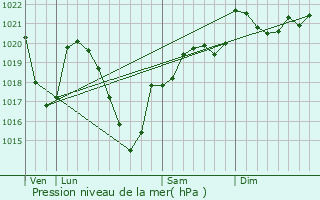 Graphe de la pression atmosphrique prvue pour Laval-sur-Luzge