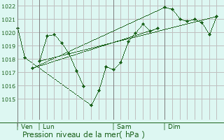 Graphe de la pression atmosphrique prvue pour Soudaine-Lavinadire