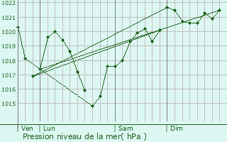 Graphe de la pression atmosphrique prvue pour Saint-Pardoux-la-Croisille