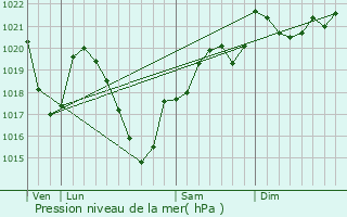 Graphe de la pression atmosphrique prvue pour Saint-Martin-la-Manne