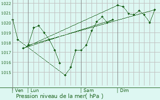 Graphe de la pression atmosphrique prvue pour Uzerche