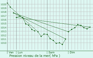 Graphe de la pression atmosphrique prvue pour Saurais