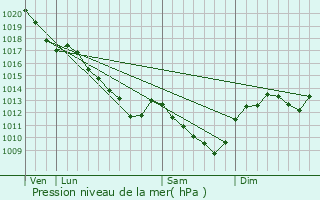 Graphe de la pression atmosphrique prvue pour Lamotte-Beuvron