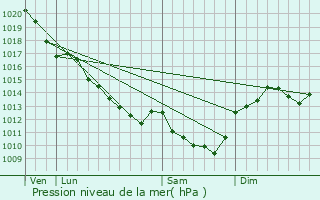 Graphe de la pression atmosphrique prvue pour Descartes