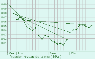 Graphe de la pression atmosphrique prvue pour Pault