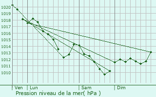 Graphe de la pression atmosphrique prvue pour Valenton