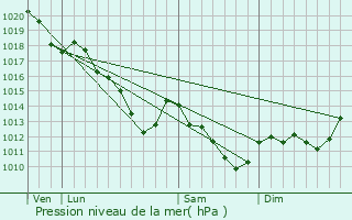 Graphe de la pression atmosphrique prvue pour Maisons-Alfort