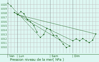 Graphe de la pression atmosphrique prvue pour Chelles