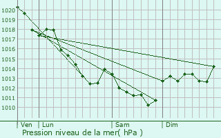 Graphe de la pression atmosphrique prvue pour Sandillon