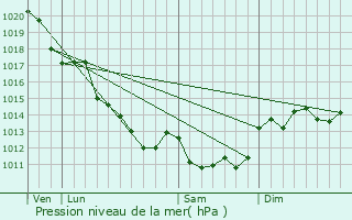 Graphe de la pression atmosphrique prvue pour Usseau