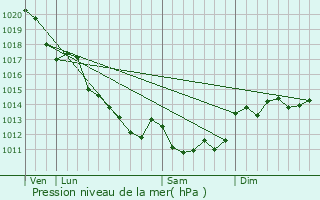 Graphe de la pression atmosphrique prvue pour Champigny-le-Sec