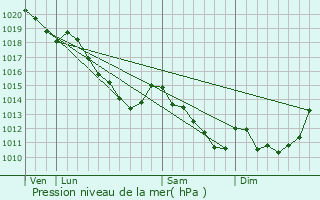 Graphe de la pression atmosphrique prvue pour Monchy-Lagache