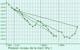 Graphe de la pression atmosphrique prvue pour Belloy-en-Santerre