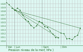 Graphe de la pression atmosphrique prvue pour Soycourt