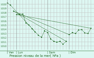 Graphe de la pression atmosphrique prvue pour Contres