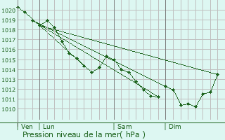 Graphe de la pression atmosphrique prvue pour Aubigny