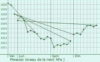 Graphe de la pression atmosphrique prvue pour Les Portes-en-R