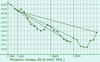 Graphe de la pression atmosphrique prvue pour Saloul