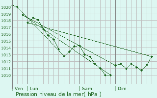 Graphe de la pression atmosphrique prvue pour Taizy