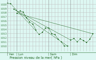 Graphe de la pression atmosphrique prvue pour Bazancourt