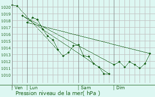 Graphe de la pression atmosphrique prvue pour Villers-aux-Noeuds