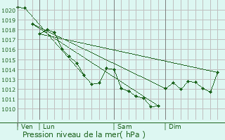 Graphe de la pression atmosphrique prvue pour Courlon-sur-Yonne