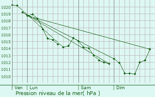 Graphe de la pression atmosphrique prvue pour Camps-en-Aminois