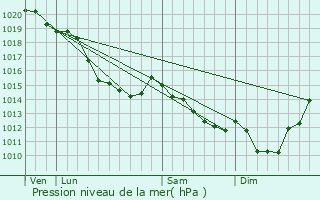 Graphe de la pression atmosphrique prvue pour Laleu