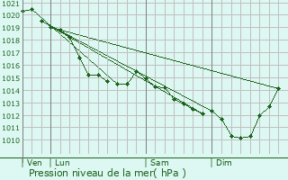 Graphe de la pression atmosphrique prvue pour Frettemeule