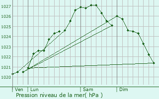 Graphe de la pression atmosphrique prvue pour Locmiqulic