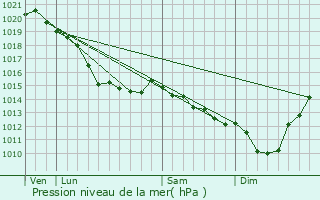 Graphe de la pression atmosphrique prvue pour Yzengremer